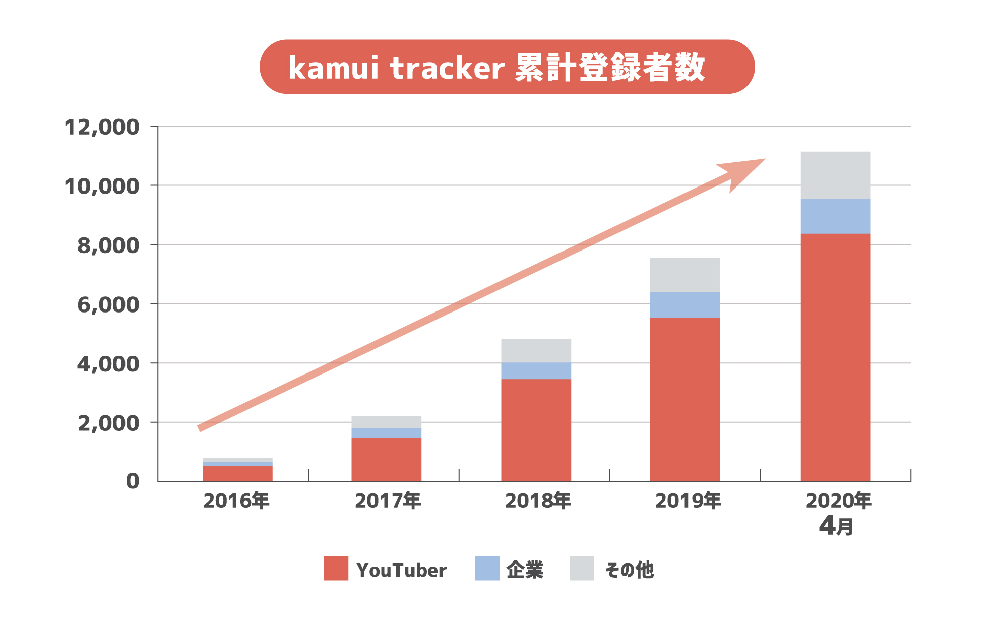 動画SNSデータ分析ツール「kamui tracker」の登録者数が1万人を突破