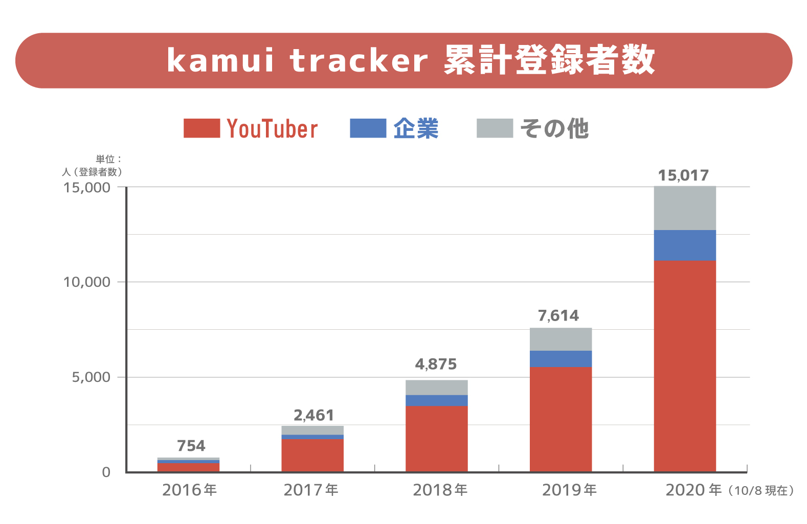動画SNSデータ分析ツール「kamui tracker」の登録者数が15,000人を突破