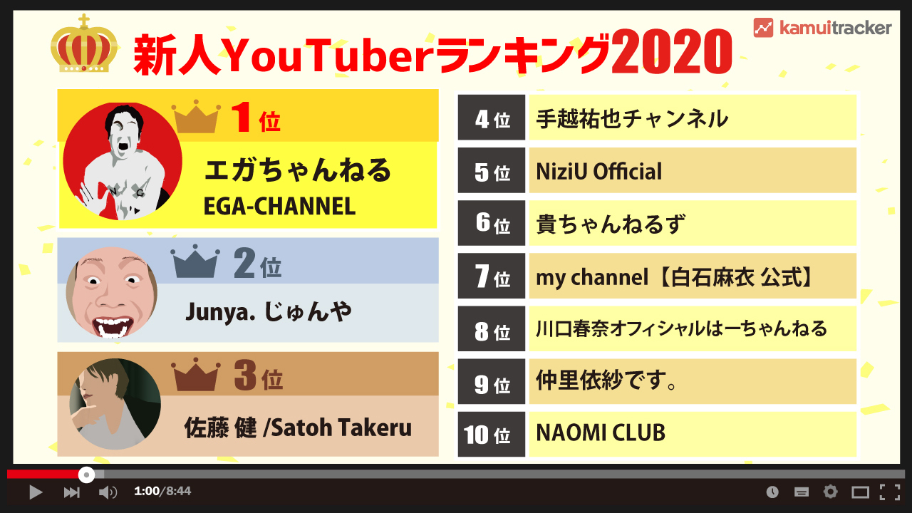 2020年新人YouTuberランキングは芸能人がほぼ上位独占 ― kamui tracker調べ