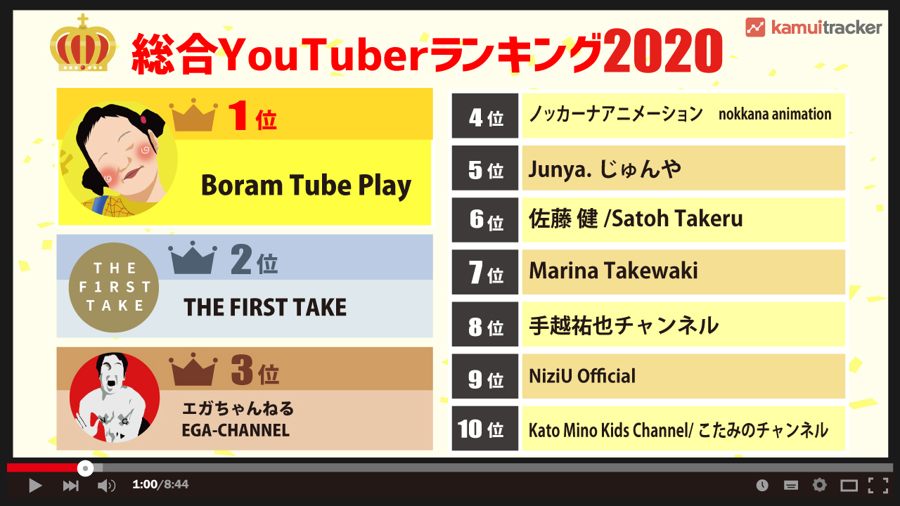 2020年総合YouTuberランキングは芸能人の伸びと巣ごもり需要が顕著に ― kamui tracker調べ