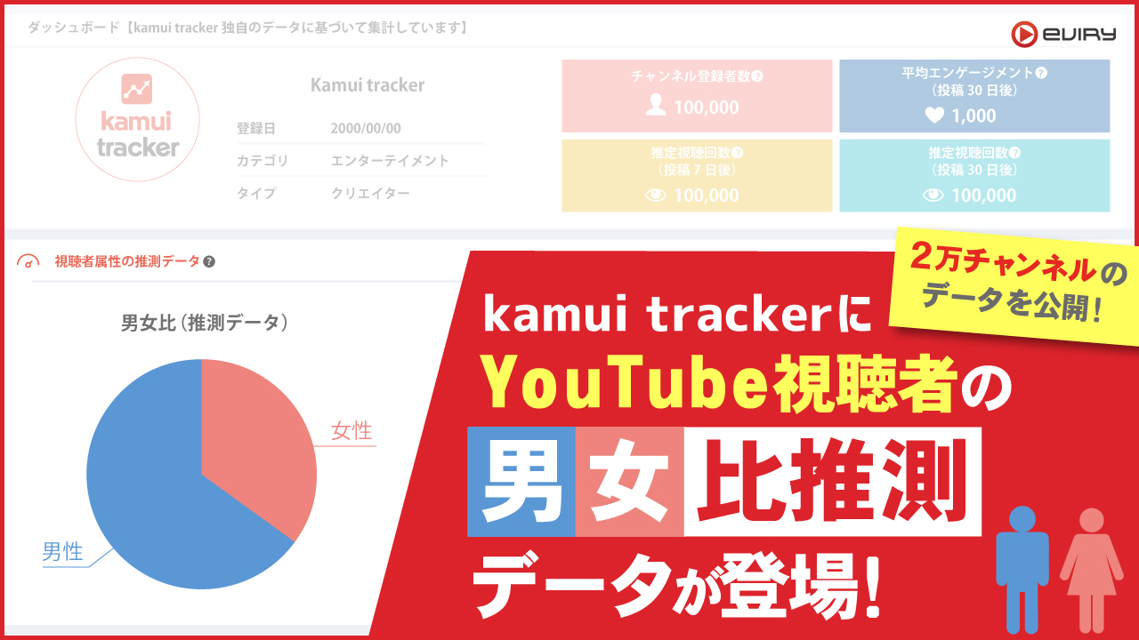 YouTube視聴者の男女比推測データを公開 ー動画SNS分析ツール「kamui tracker」ー