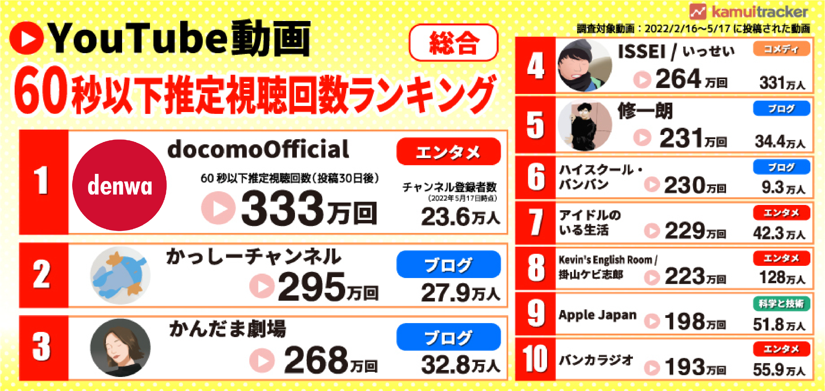 YouTubeトレンド！ショート動画が人気のYouTuberは？短尺動画が伸びやすいYouTubeチャンネルランキングを発表！
