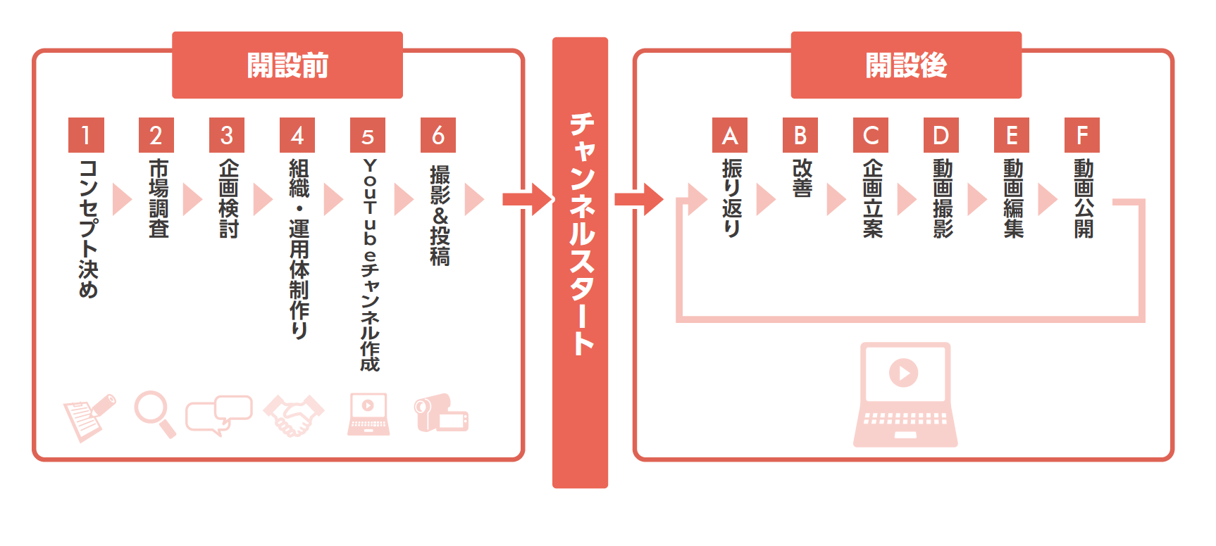 YouTubeチャンネル運用の流れ