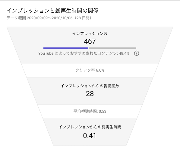 YouTubeStudioで見るインプレッションと総再生時間の関係