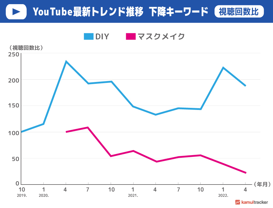 YouTube月間動画投稿30日後視聴回数推移(下降キーワード)グラフ
