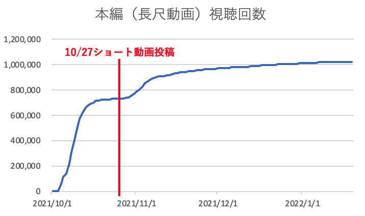 本編(長尺動画)視聴回数推移グラフ