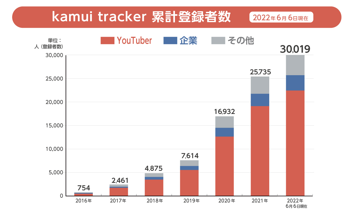 kamui tracker累計登録者数推移グラフ(2022年6月6日現在)