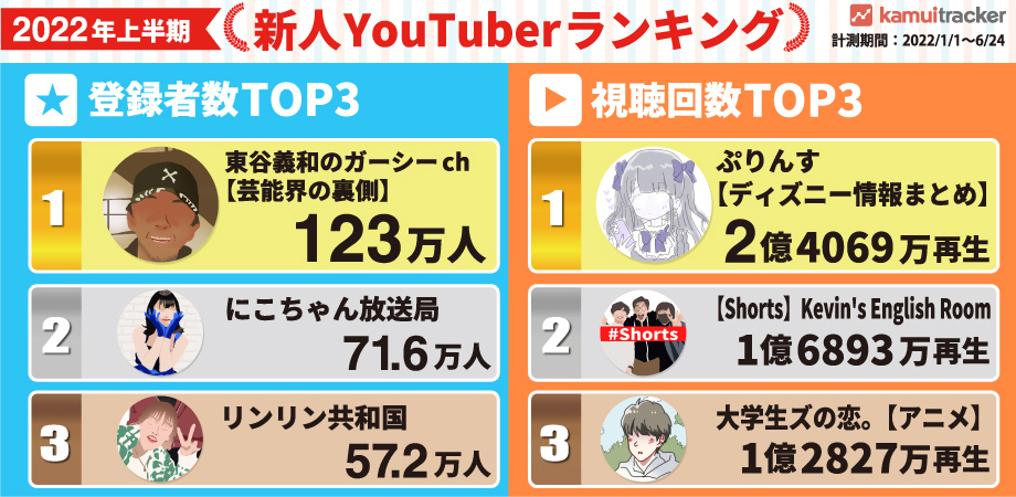 2022年上半期新人YouTuberランキングはサブチャンネルと切り抜きチャンネルの伸びが顕著 ― kamui tracker調べ