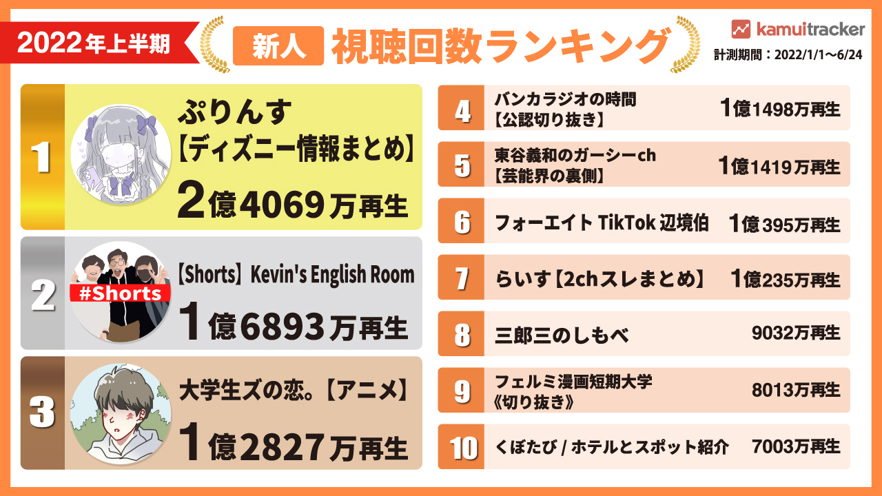 2022年上半期新人YouTuber視聴回数ランキング