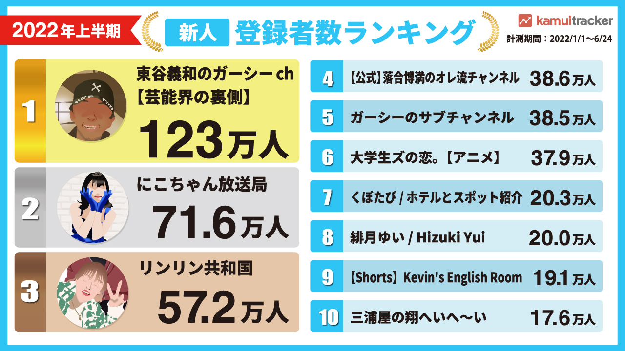 2022年上半期新人YouTuber登録者数ランキング