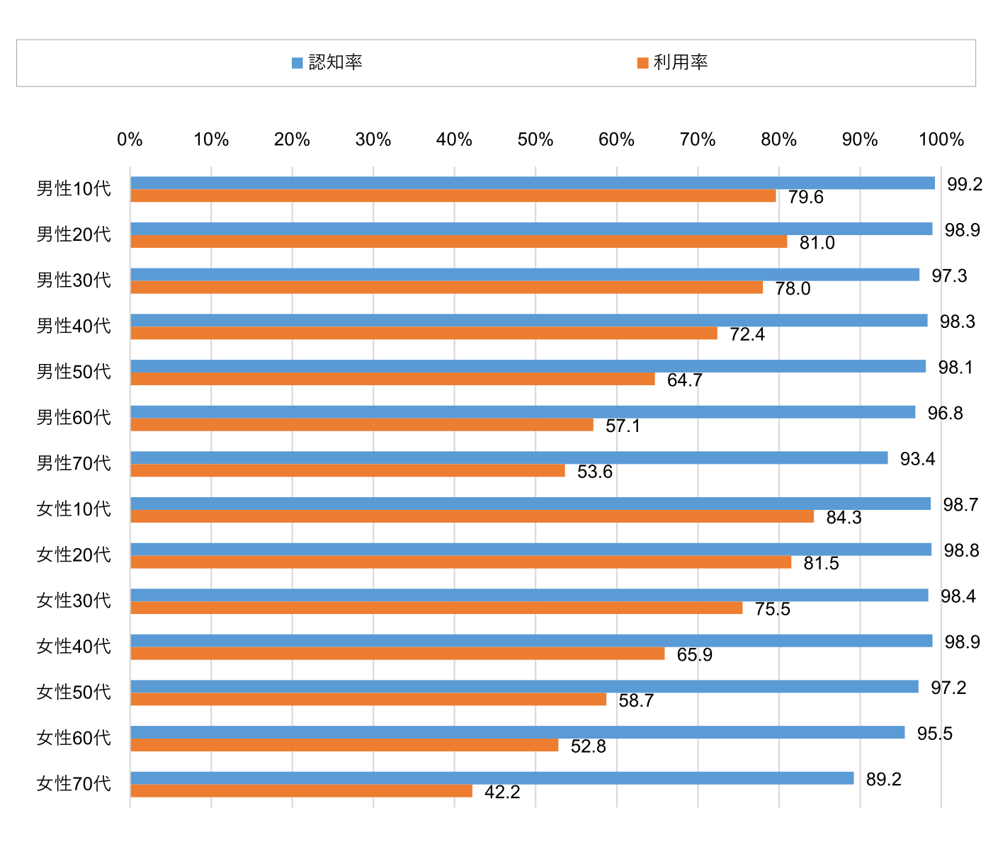 性・年代別YouTube利用率（2021年）