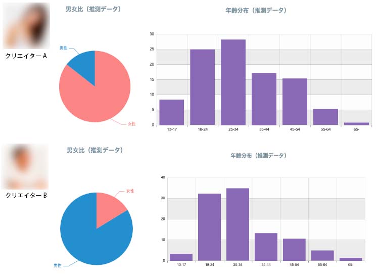 YouTuberの視聴者属性グラフデータ（推測値）

﻿
