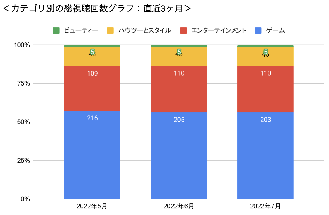 YouTube動画のカテゴリ別総視聴回数グラフ