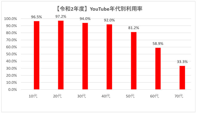 年代別YouTube利用率【令和2年度】