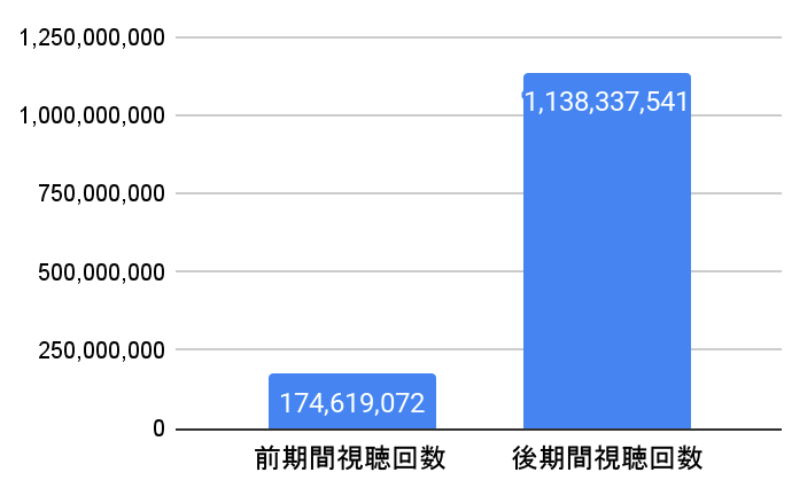 「ばんばんざい」の切り抜き動画出現の前後比較グラフ（視聴回数）