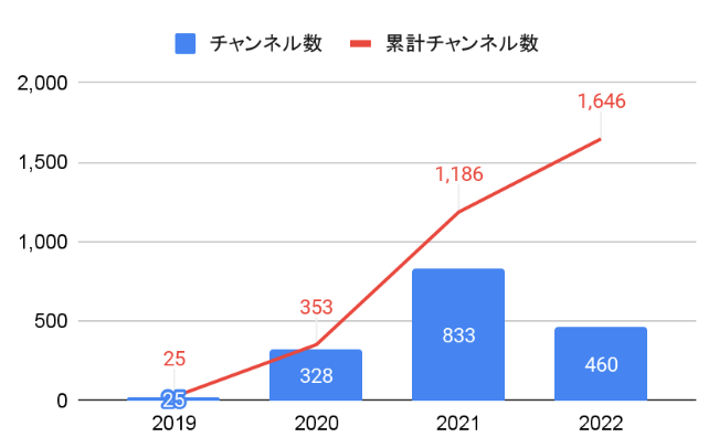 YouTube切り抜きチャンネルの開設推移グラフ
