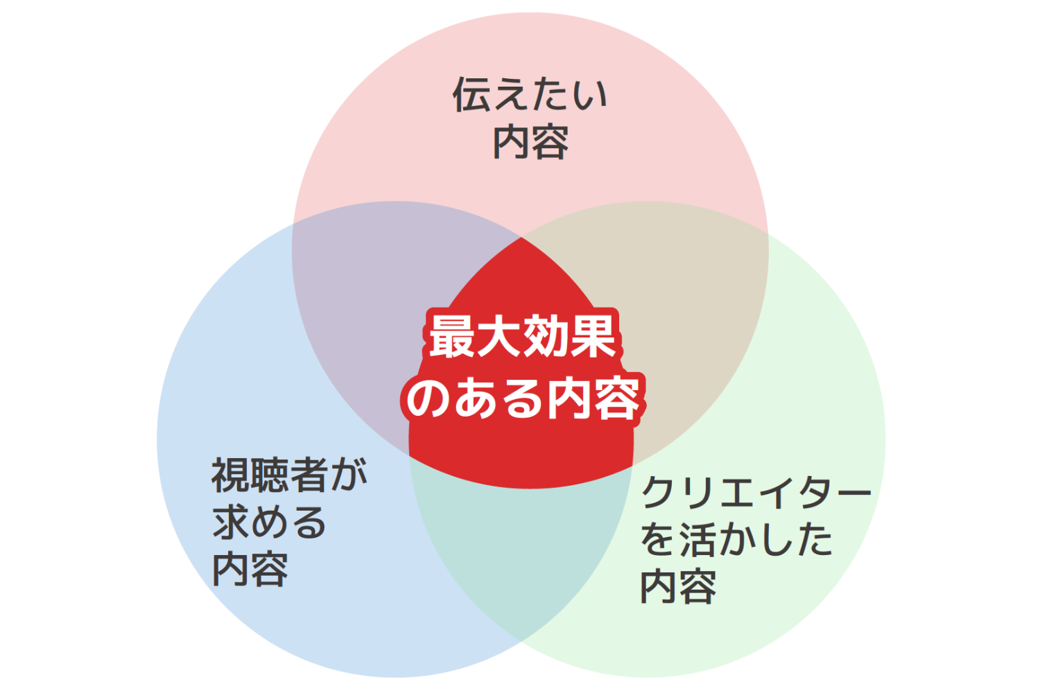 図1）YouTuberタイアップにおけるコンテンツ企画の考え方