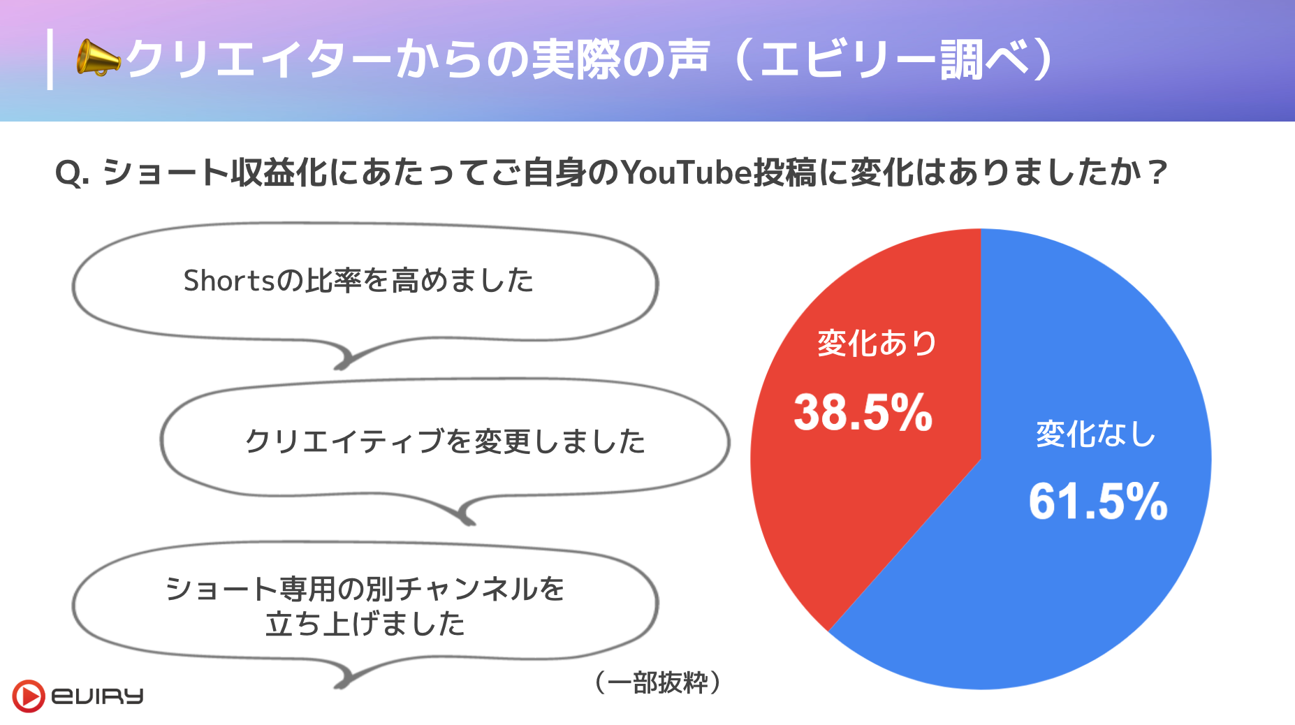 ショート収益化でYouTube投稿に変化があったかのアンケート