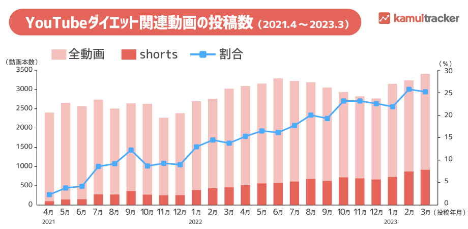 YouTubeのダイエット関連動画の本数、ショート動画の本数と割合