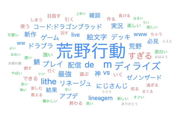 図4：2020/4/1〜2021/3/31に投稿された動画タイトルのテキストマイニング