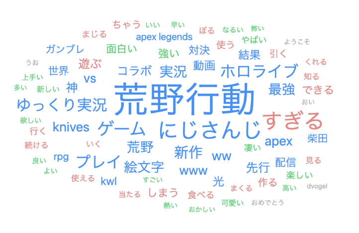 図6：2021/4/1〜2022/3/31に投稿された動画タイトルのテキストマイニング
