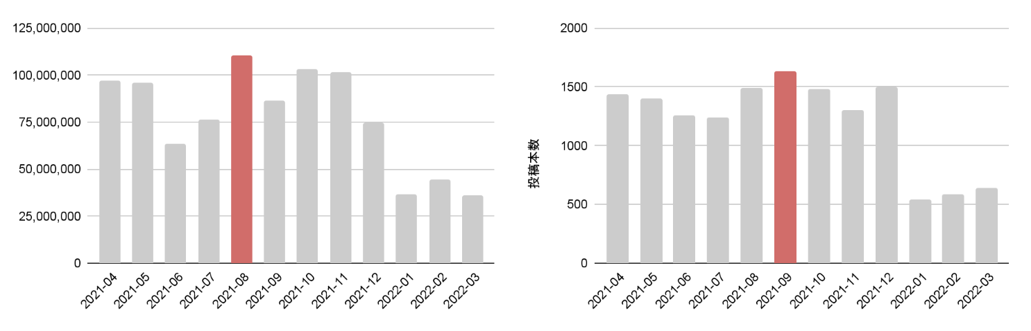 図5：ゲームカテゴリにおける2021年の月間視聴回数/月間投稿本数推移(2021/4/1〜2022/3/31)