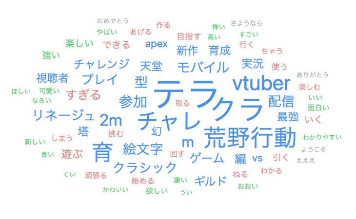 図8：2022/4/1〜2023/4/30に投稿された動画タイトルのテキストマイニング