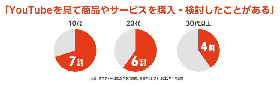 図3:YouTubeによる商品やサービスの購入・検討への効果グラフ