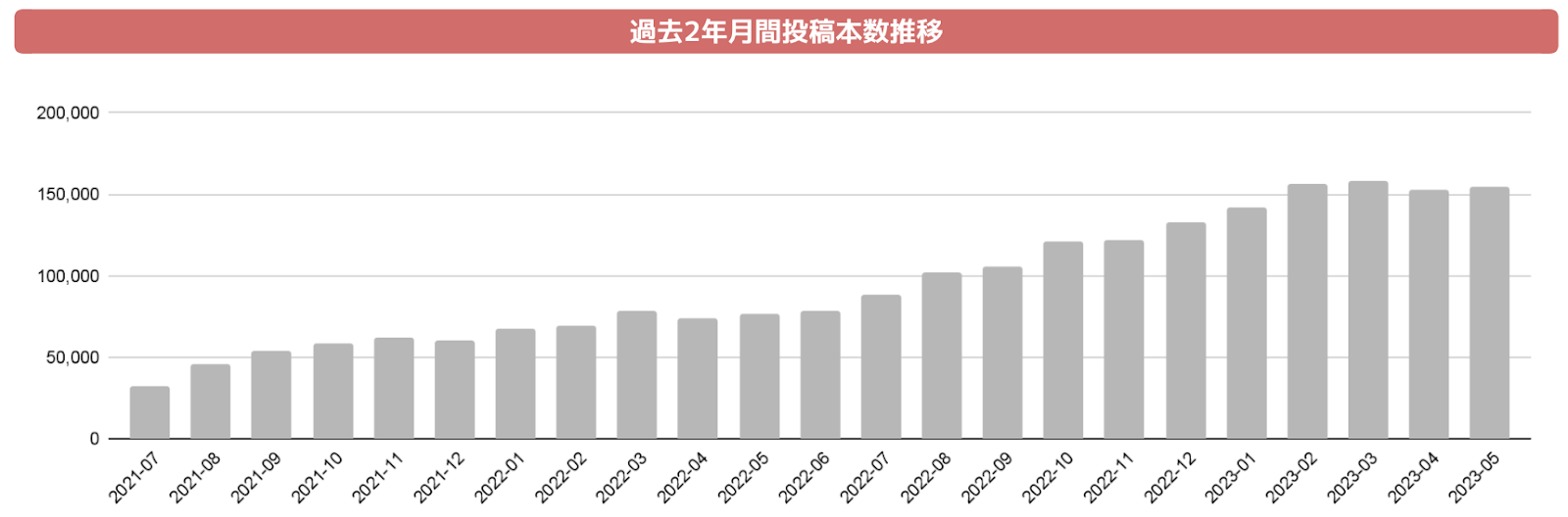 図1:ショート動画における投稿本数の推移(2021/7/1〜2023/5/31)