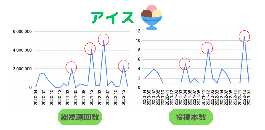 図9）アイスタイアップの視聴回数・投稿本数の推移