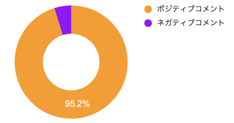 図10：視聴回数TOP10の動画のコメントのポジネガ比率