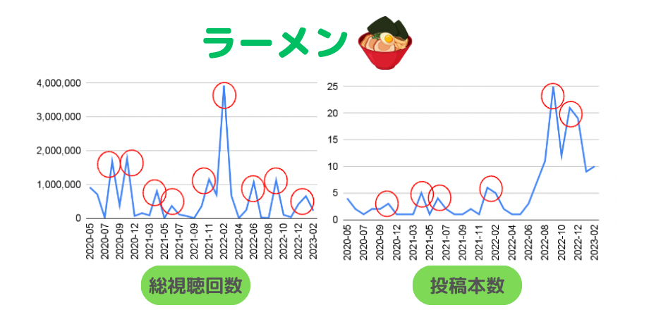 図10）ラーメンタイアップの視聴回数・投稿本数の推移