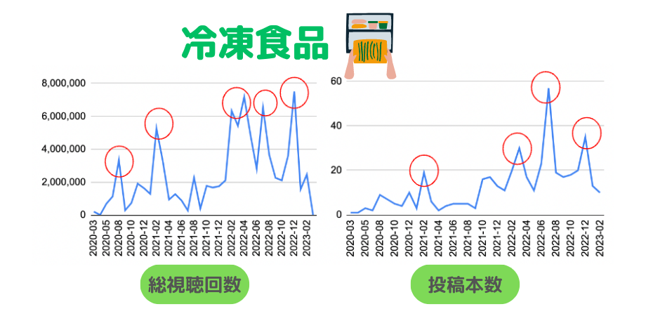 図7）冷凍食品タイアップの視聴回数・投稿本数の推移グラフ