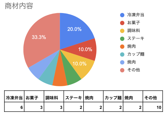 図11）視聴回数上位30位のタイアップ動画内訳
