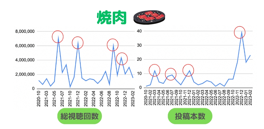 図8）焼肉タイアップの視聴回数・投稿本数の推移グラフ