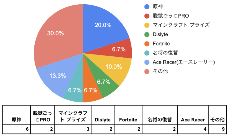 図9：視聴回数上位30位のタイアップ動画のゲームタイトル(2023/02/25~2023/05/26)