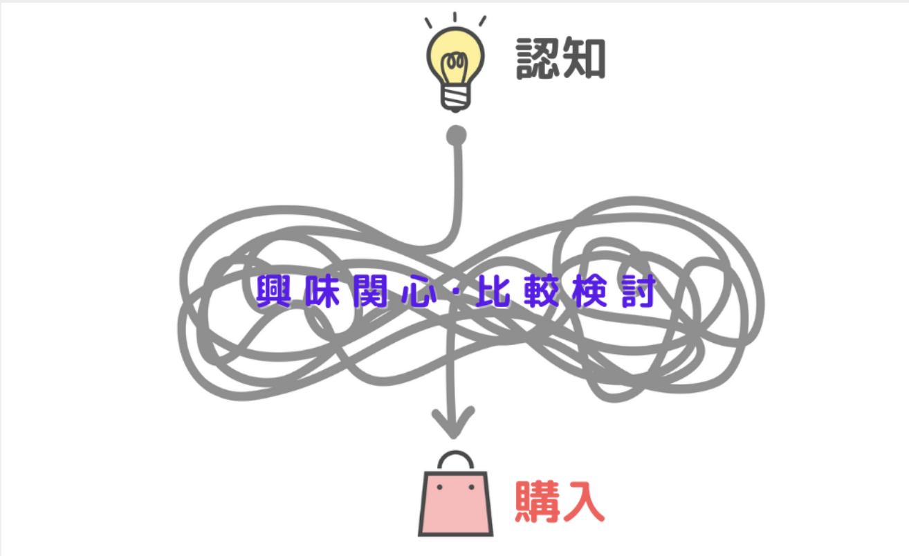 図12）認知から購入までのプロセスのイメージ