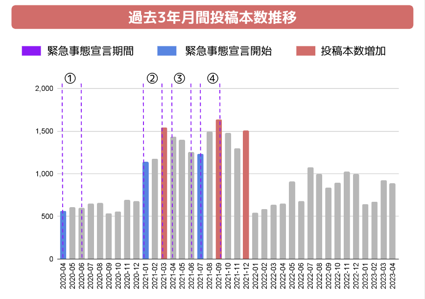 図2：ゲームカテゴリにおける月間投稿本数と緊急事態宣言期間の推移グラフ(2020/4/1〜2023/4/30)