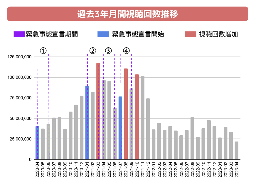 図1：ゲームカテゴリにおける月間視聴回数と緊急事態宣言期間の推移(2020/4/1〜2023/4/30)