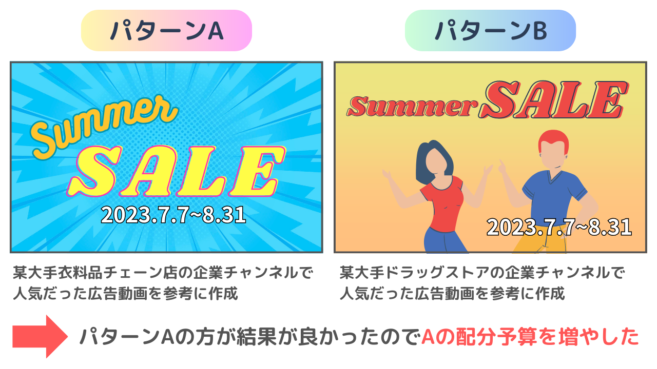 図9:YouTube広告のABテストの結果