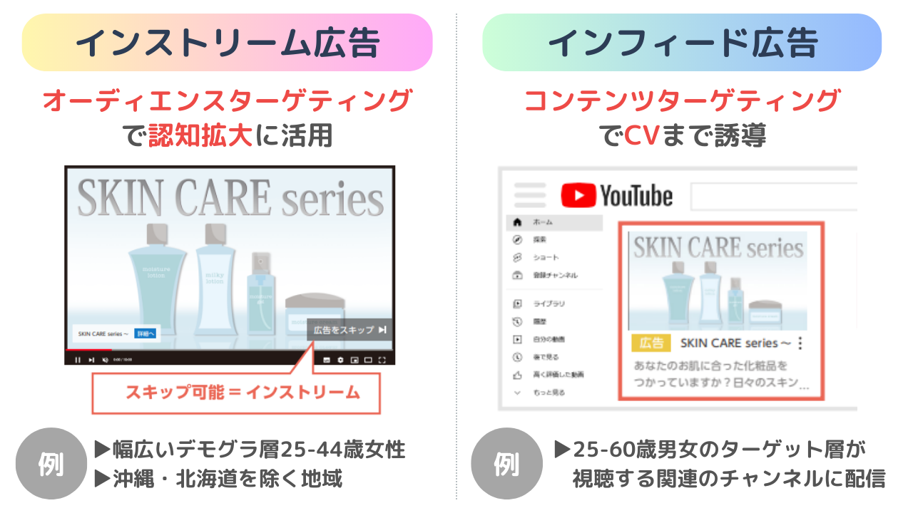 図10:YouTube広告における適切な条件設定の例