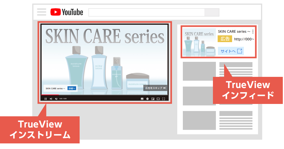図1:YouTube広告の基本的な大別