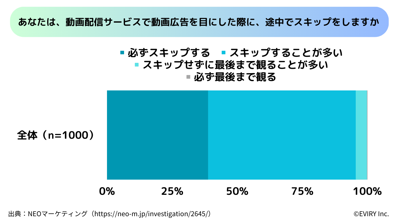 図6:動画広告に対する接し方調査グラフ(出典:ネオマーケティング)